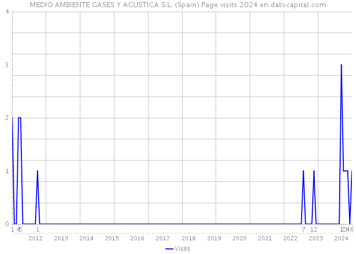 MEDIO AMBIENTE GASES Y ACUSTICA S.L. (Spain) Page visits 2024 
