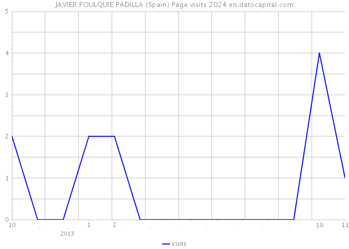 JAVIER FOULQUIE PADILLA (Spain) Page visits 2024 