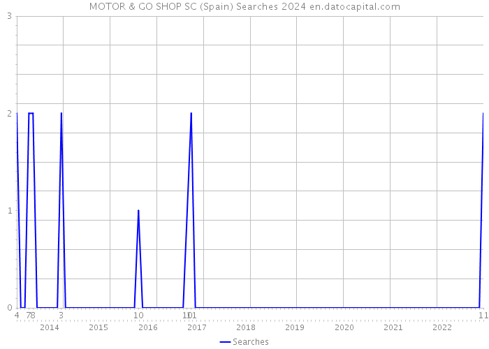 MOTOR & GO SHOP SC (Spain) Searches 2024 