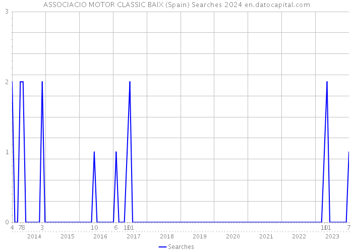 ASSOCIACIO MOTOR CLASSIC BAIX (Spain) Searches 2024 