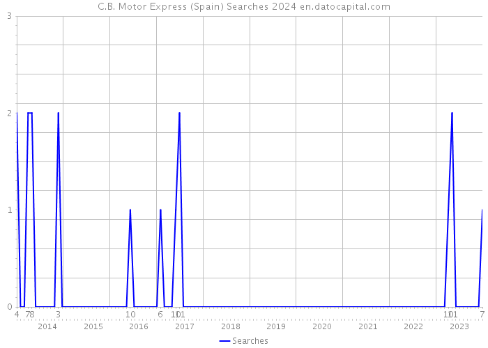 C.B. Motor Express (Spain) Searches 2024 