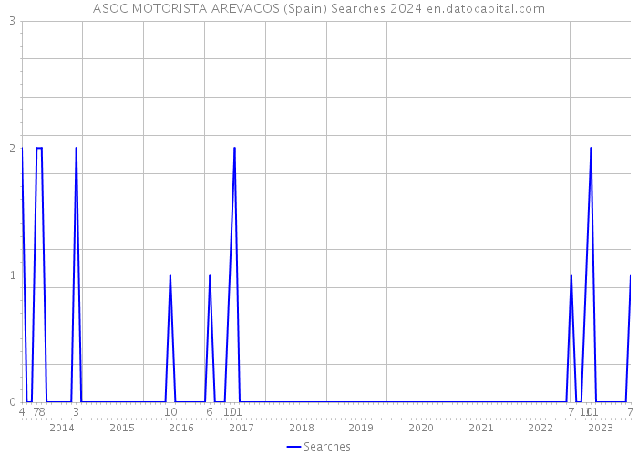 ASOC MOTORISTA AREVACOS (Spain) Searches 2024 