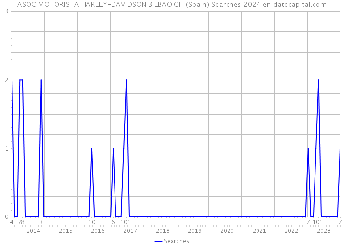 ASOC MOTORISTA HARLEY-DAVIDSON BILBAO CH (Spain) Searches 2024 