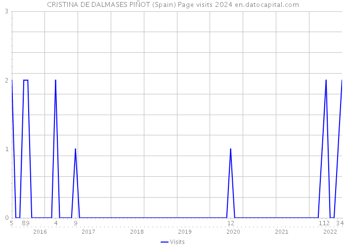 CRISTINA DE DALMASES PIÑOT (Spain) Page visits 2024 