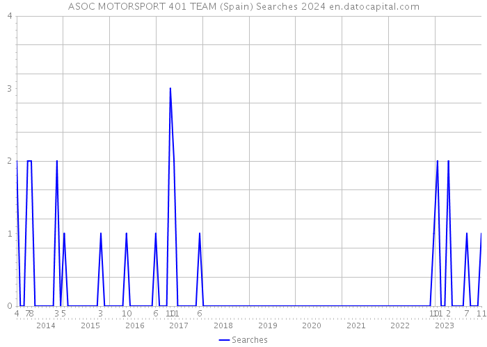 ASOC MOTORSPORT 401 TEAM (Spain) Searches 2024 
