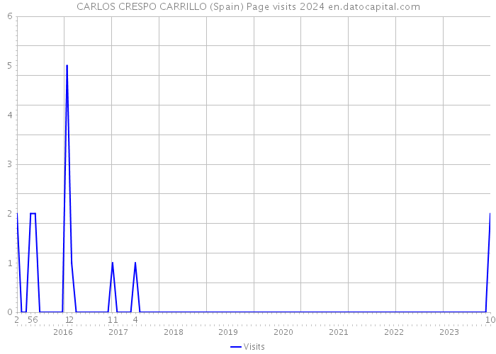 CARLOS CRESPO CARRILLO (Spain) Page visits 2024 