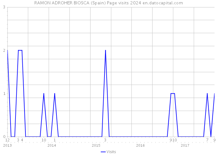 RAMON ADROHER BIOSCA (Spain) Page visits 2024 
