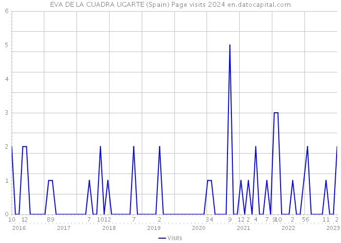 EVA DE LA CUADRA UGARTE (Spain) Page visits 2024 