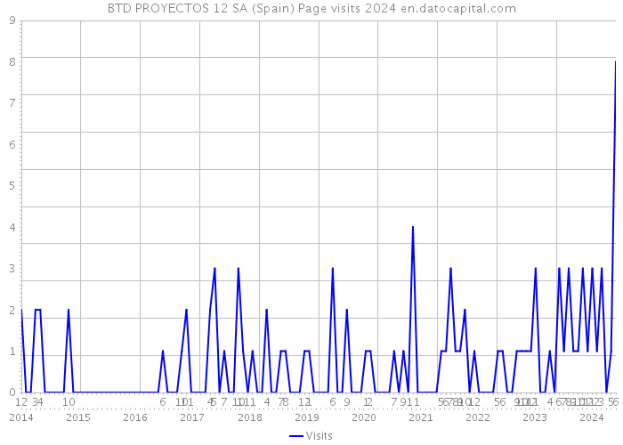 BTD PROYECTOS 12 SA (Spain) Page visits 2024 