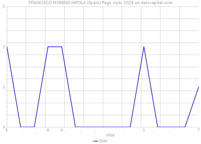 FRANCISCO MORENO HIPOLA (Spain) Page visits 2024 