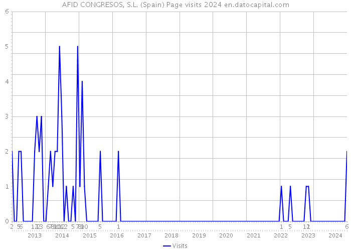 AFID CONGRESOS, S.L. (Spain) Page visits 2024 