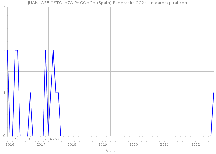 JUAN JOSE OSTOLAZA PAGOAGA (Spain) Page visits 2024 