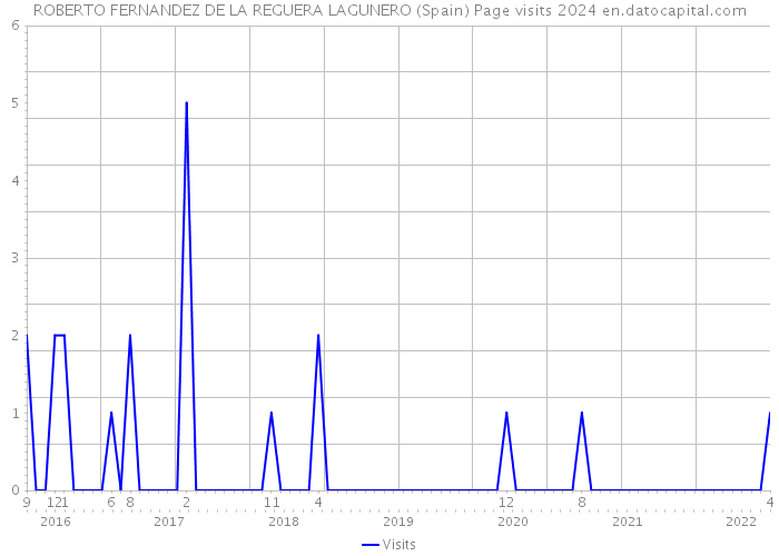 ROBERTO FERNANDEZ DE LA REGUERA LAGUNERO (Spain) Page visits 2024 
