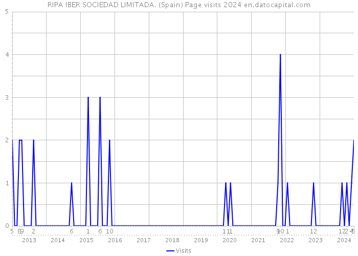 RIPA IBER SOCIEDAD LIMITADA. (Spain) Page visits 2024 
