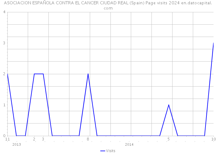 ASOCIACION ESPAÑOLA CONTRA EL CANCER CIUDAD REAL (Spain) Page visits 2024 