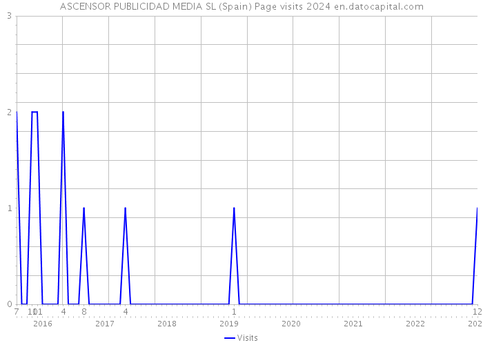 ASCENSOR PUBLICIDAD MEDIA SL (Spain) Page visits 2024 