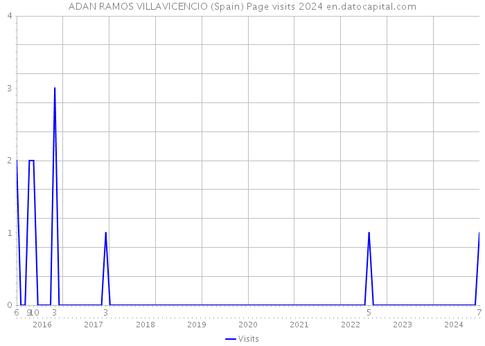 ADAN RAMOS VILLAVICENCIO (Spain) Page visits 2024 