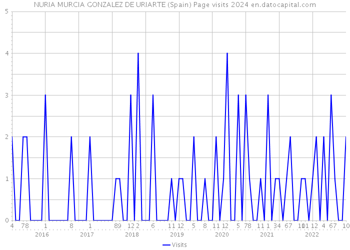 NURIA MURCIA GONZALEZ DE URIARTE (Spain) Page visits 2024 