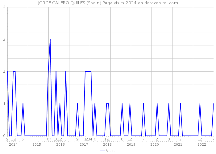 JORGE CALERO QUILES (Spain) Page visits 2024 