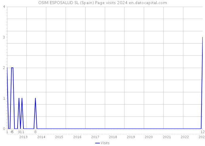 OSIM ESPOSALUD SL (Spain) Page visits 2024 