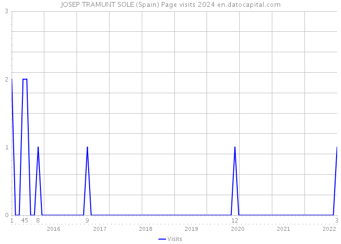 JOSEP TRAMUNT SOLE (Spain) Page visits 2024 