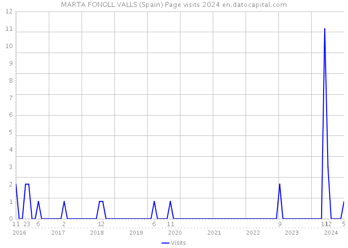 MARTA FONOLL VALLS (Spain) Page visits 2024 
