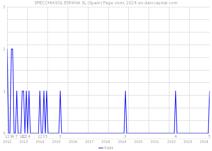 SPECCHIASOL ESPANA SL (Spain) Page visits 2024 