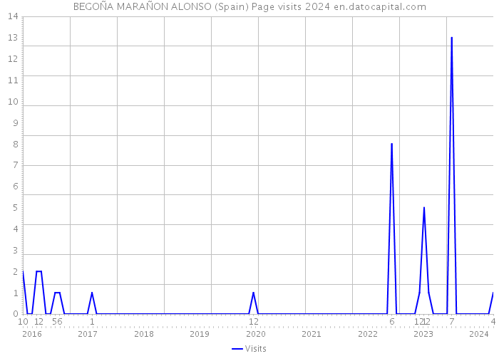 BEGOÑA MARAÑON ALONSO (Spain) Page visits 2024 