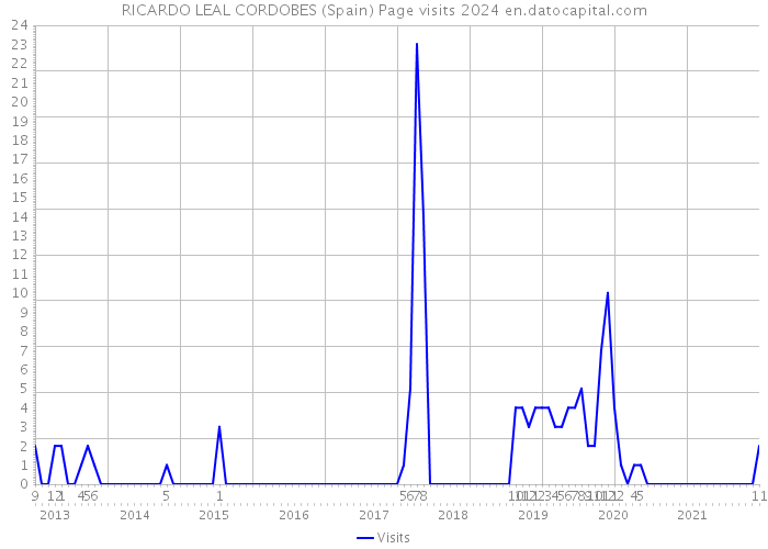 RICARDO LEAL CORDOBES (Spain) Page visits 2024 