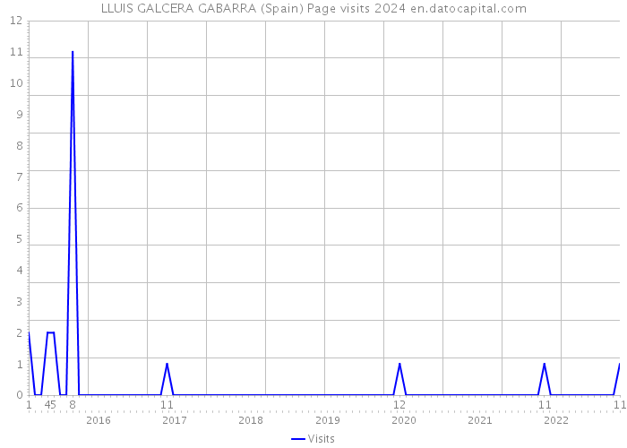 LLUIS GALCERA GABARRA (Spain) Page visits 2024 