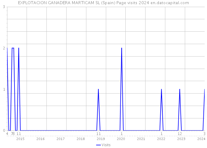 EXPLOTACION GANADERA MARTICAM SL (Spain) Page visits 2024 