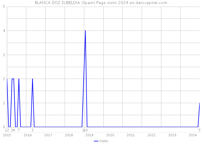 BLANCA DOZ ZUBELDIA (Spain) Page visits 2024 
