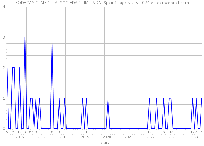BODEGAS OLMEDILLA, SOCIEDAD LIMITADA (Spain) Page visits 2024 