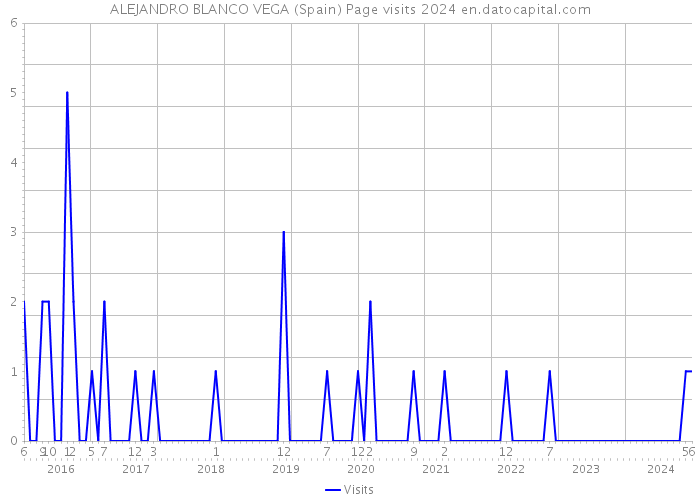 ALEJANDRO BLANCO VEGA (Spain) Page visits 2024 