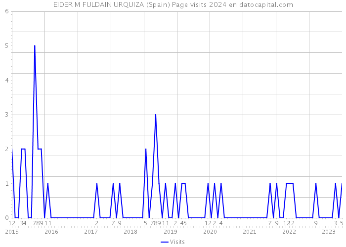 EIDER M FULDAIN URQUIZA (Spain) Page visits 2024 