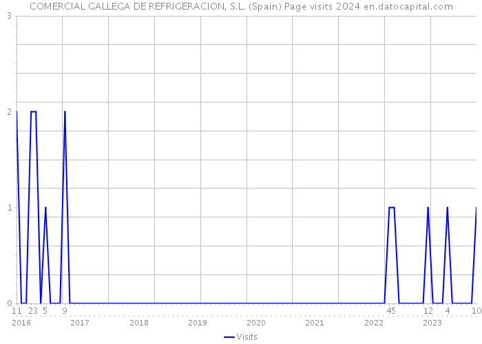 COMERCIAL GALLEGA DE REFRIGERACION, S.L. (Spain) Page visits 2024 