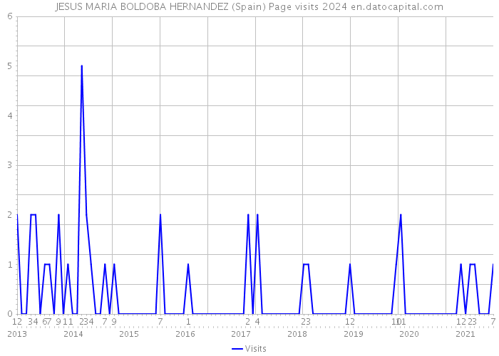 JESUS MARIA BOLDOBA HERNANDEZ (Spain) Page visits 2024 