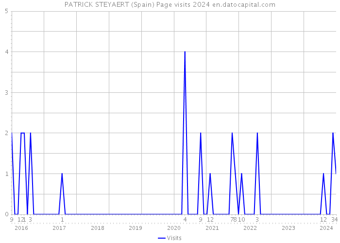PATRICK STEYAERT (Spain) Page visits 2024 