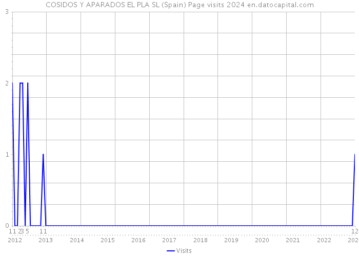 COSIDOS Y APARADOS EL PLA SL (Spain) Page visits 2024 