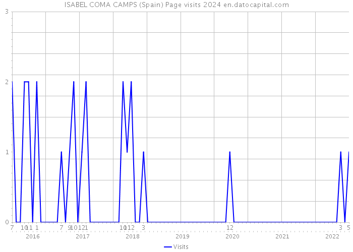 ISABEL COMA CAMPS (Spain) Page visits 2024 