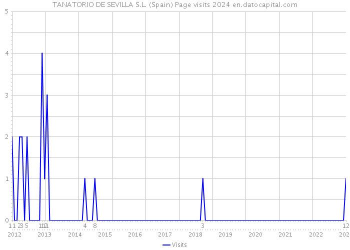 TANATORIO DE SEVILLA S.L. (Spain) Page visits 2024 