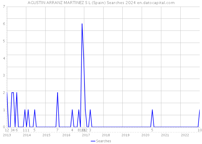 AGUSTIN ARRANZ MARTINEZ S L (Spain) Searches 2024 