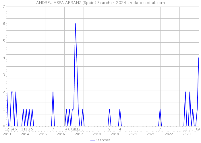 ANDREU ASPA ARRANZ (Spain) Searches 2024 