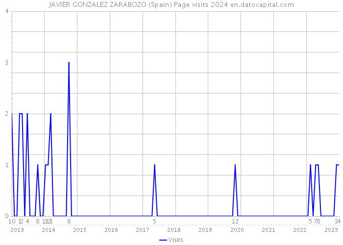 JAVIER GONZALEZ ZARABOZO (Spain) Page visits 2024 