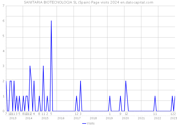 SANITARIA BIOTECNOLOGIA SL (Spain) Page visits 2024 