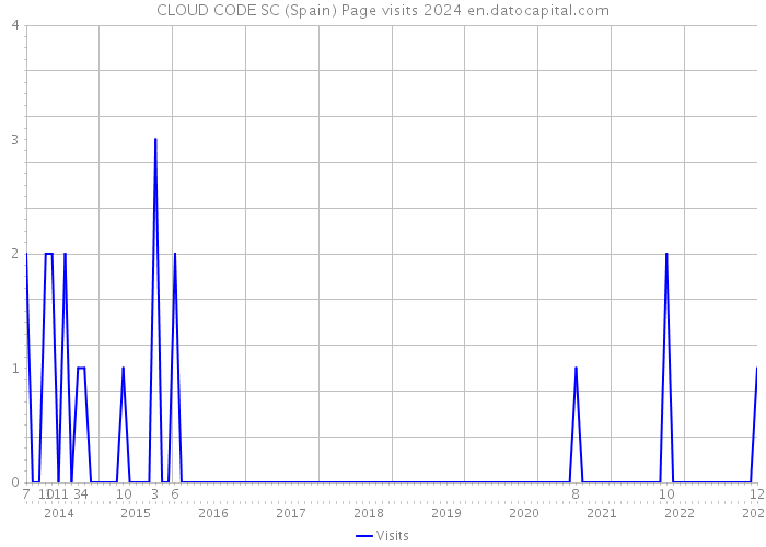 CLOUD CODE SC (Spain) Page visits 2024 