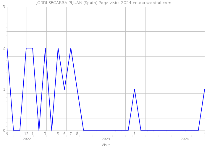 JORDI SEGARRA PIJUAN (Spain) Page visits 2024 