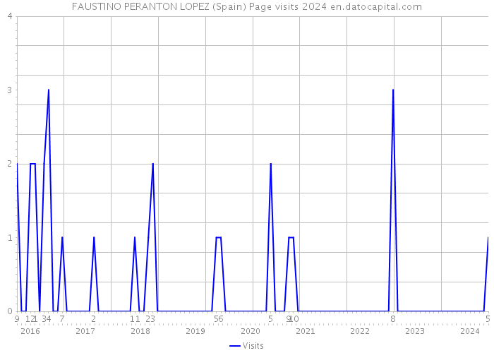 FAUSTINO PERANTON LOPEZ (Spain) Page visits 2024 