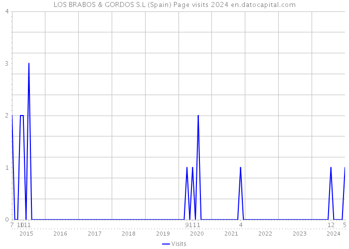 LOS BRABOS & GORDOS S.L (Spain) Page visits 2024 