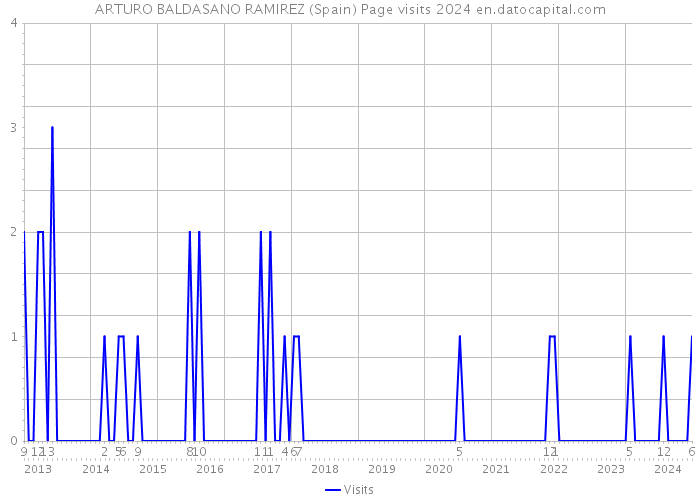 ARTURO BALDASANO RAMIREZ (Spain) Page visits 2024 